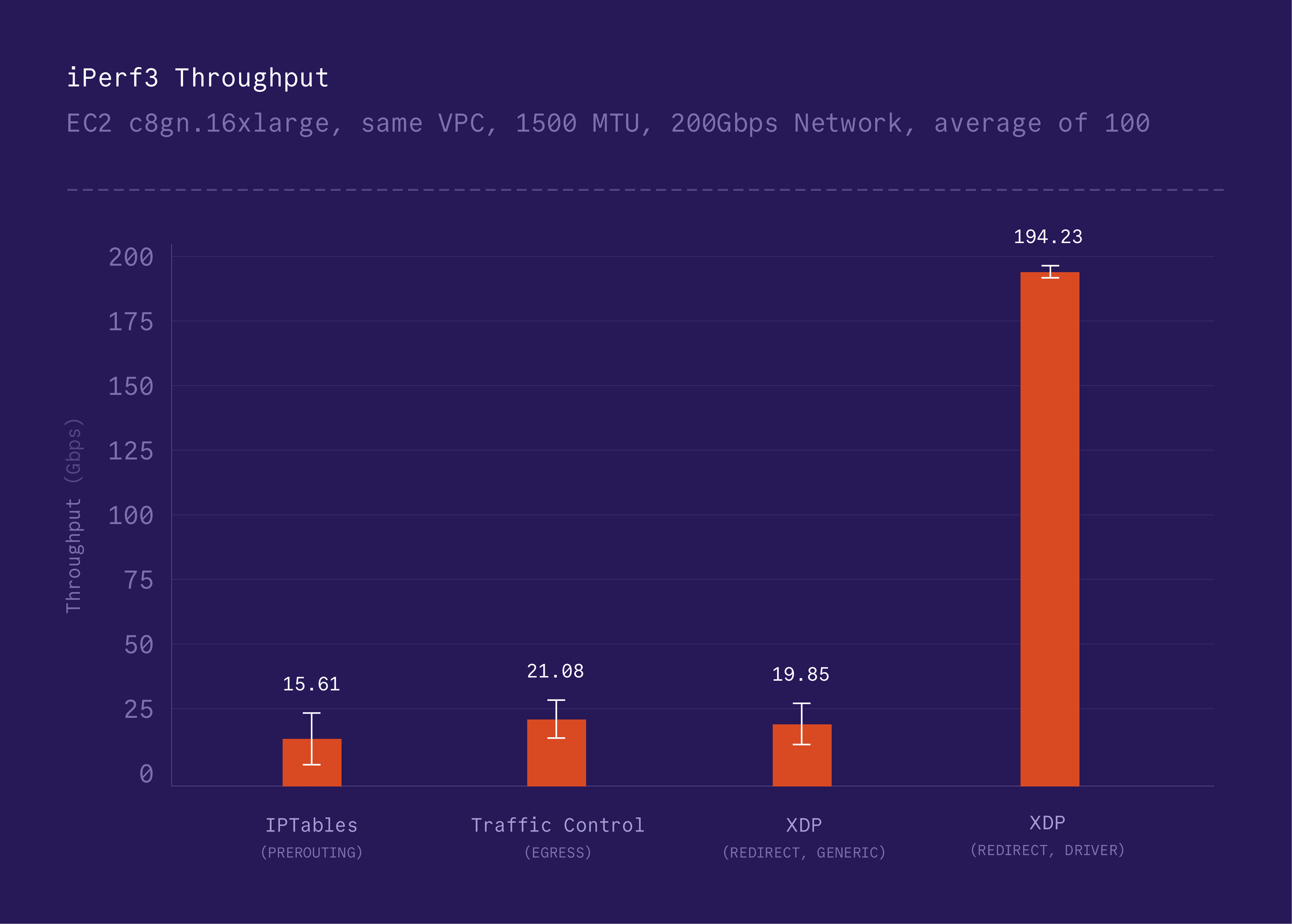 iPerf3 Benchmark With Various Routing Strategies