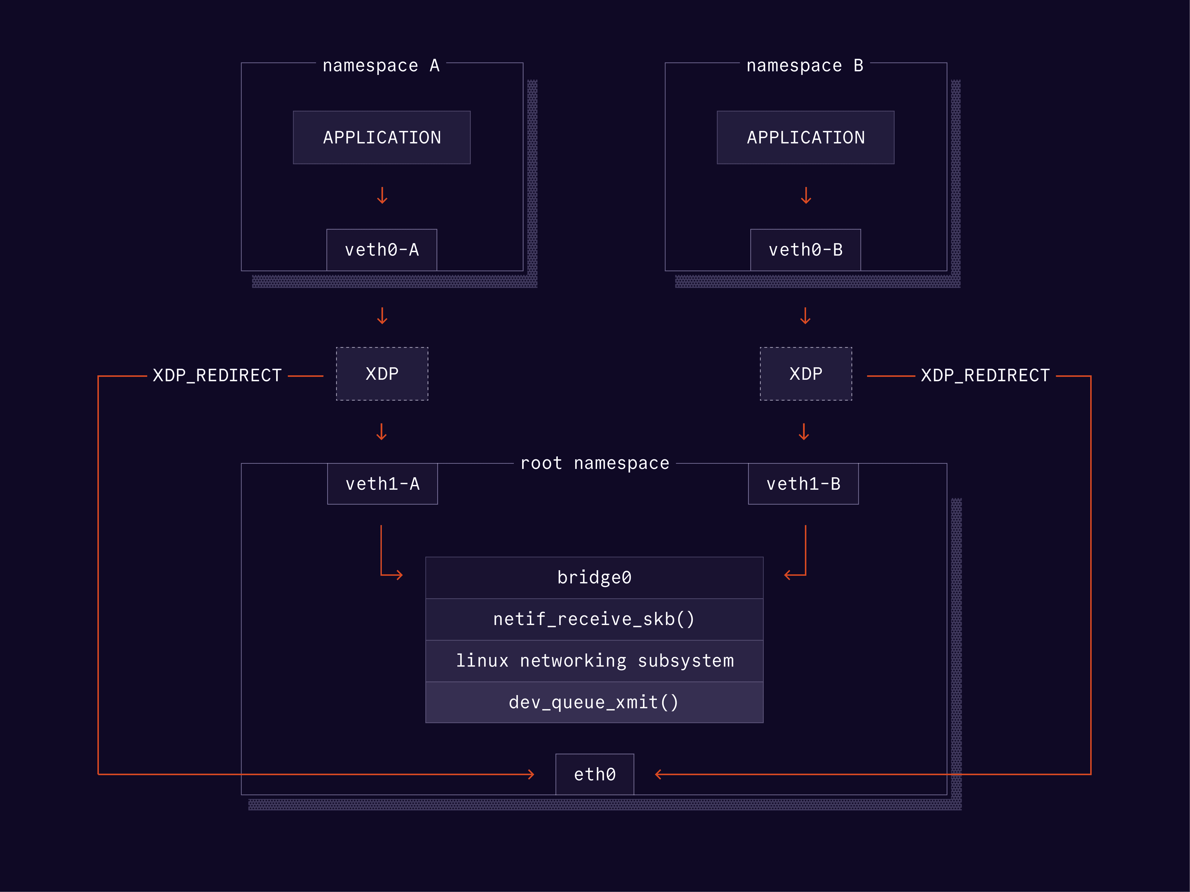 XDP for Egress Traffic Flow Diagram