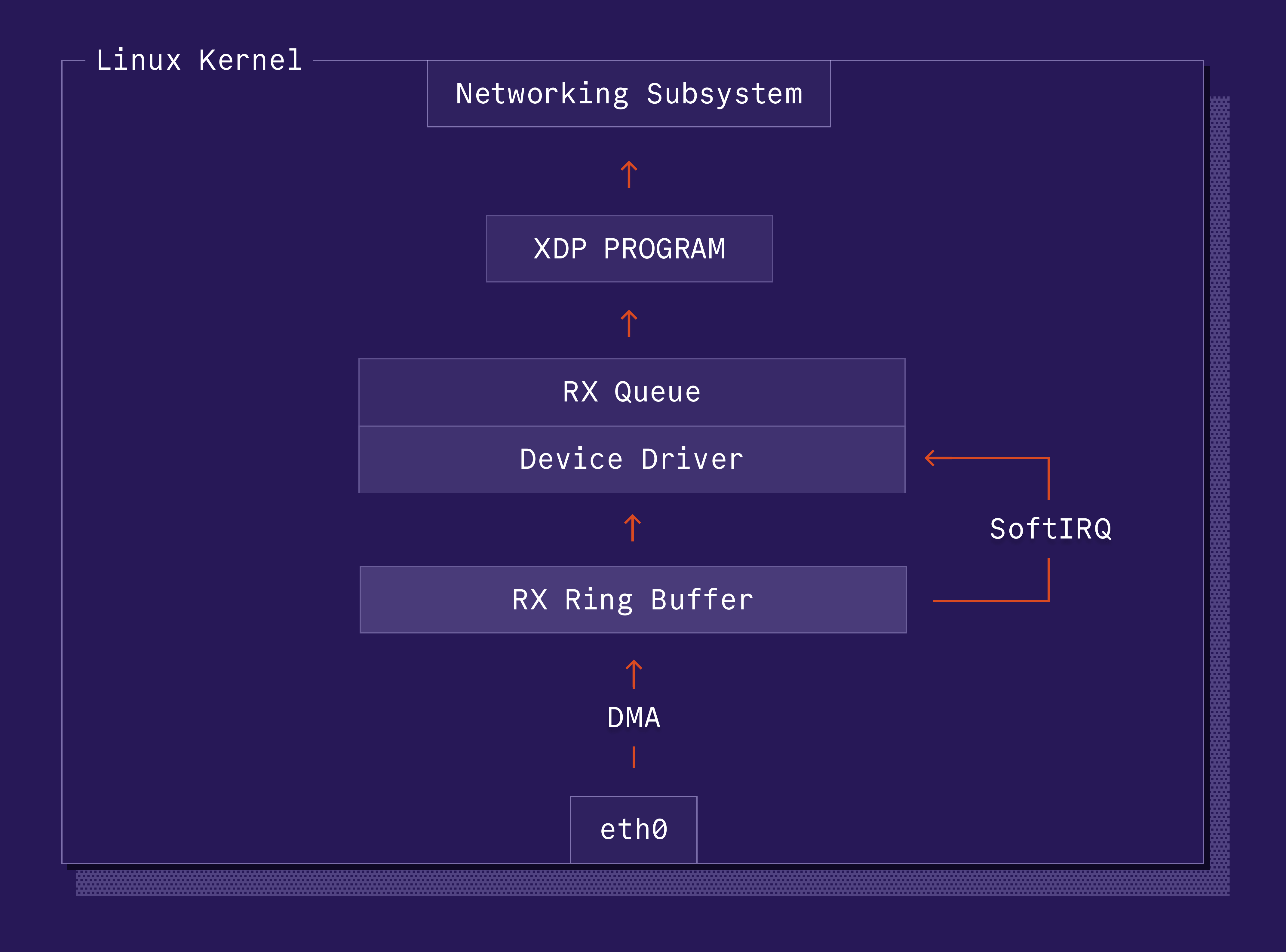XDP Program Flow Diagram